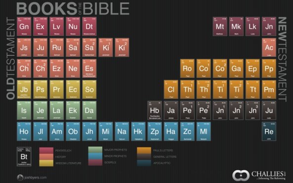 biblical elements